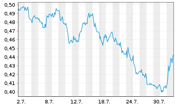 Chart Mini Future Short E.ON - 1 Monat