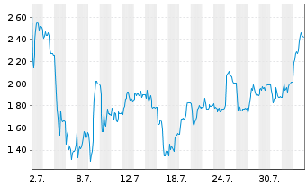 Chart Mini Future Short HelloFresh - 1 Monat