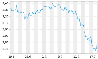Chart Mini Future Short Berkshire Hathaway - 1 Month
