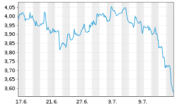 Chart Mini Future Short Berkshire Hathaway - 1 Monat