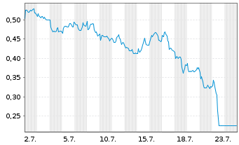 Chart Mini Future Short British American Tobacco - 1 Month