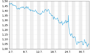 Chart Mini Future Short British American Tobacco - 1 Monat