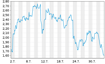 Chart Mini Future Long Tesla - 1 mois