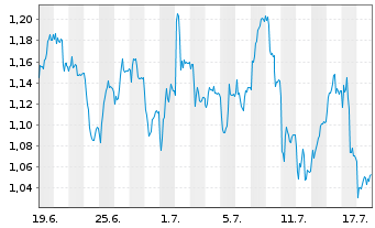Chart Mini Future Short Bayer - 1 mois