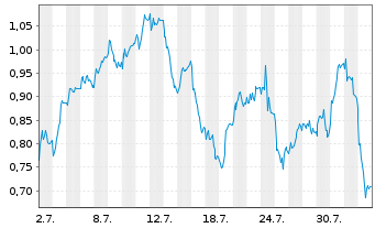 Chart Mini Future Long Siemens Energy - 1 mois