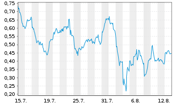 Chart Mini Future Long Siemens Energy - 1 mois