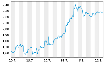 Chart Mini Future Short Mercedes-Benz Group - 1 mois