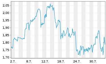 Chart Mini Future Long Apple - 1 Month