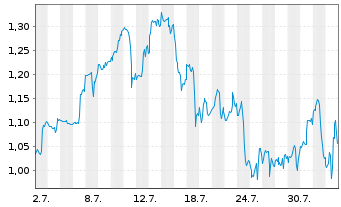 Chart Mini Future Long Apple - 1 Monat