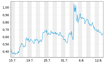 Chart Mini Future Short Apple - 1 mois