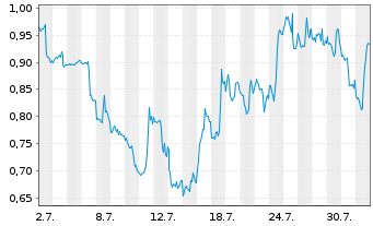 Chart Mini Future Short Apple - 1 Month