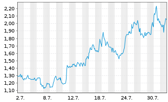 Chart Mini Future Short Microsoft - 1 Month