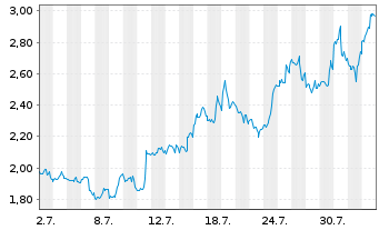 Chart Mini Future Short Microsoft - 1 mois