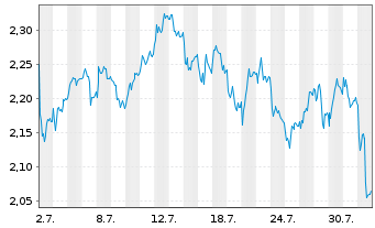 Chart Mini Future Long Allianz - 1 Month