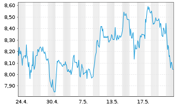 Chart Tradegate Mini Future Long Deutsche Teleko_004 - 1 Monat