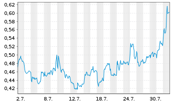 Chart Mini Future Short Volkswagen - 1 Month