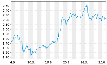 Chart Mini Future Long PayPal - 1 Month