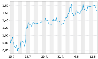 Chart Mini Future Short Plug Power - 1 mois