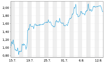 Chart Mini Future Short Plug Power - 1 Monat