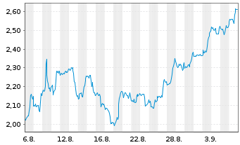 Chart Mini Future Short Plug Power - 1 Monat