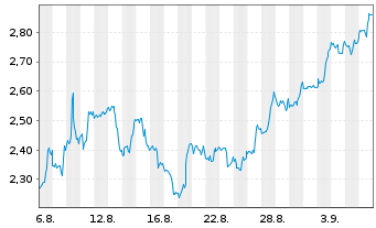 Chart Mini Future Short Plug Power - 1 Month