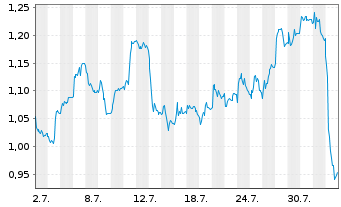 Chart Mini Future Long RWE - 1 Monat