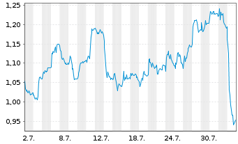 Chart Mini Future Long RWE - 1 mois