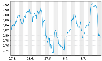 Chart Mini Future Long RWE - 1 Monat
