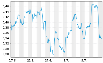 Chart Mini Future Long RWE - 1 Month