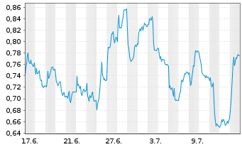 Chart Mini Future Short RWE - 1 mois