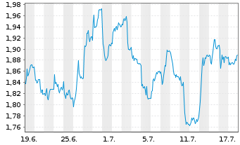 Chart Mini Future Short RWE - 1 Monat