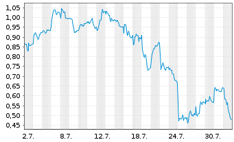 Chart Mini Future Long Infineon - 1 mois