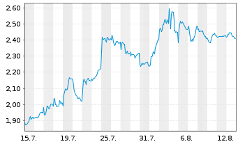 Chart Mini Future Short Infineon - 1 Monat