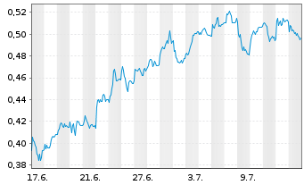 Chart Mini Future Long Deutsche Telekom - 1 mois