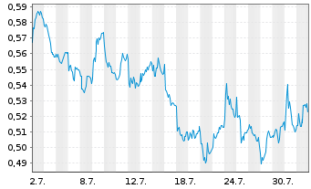 Chart Mini Future Short Deutsche Telekom - 1 Monat