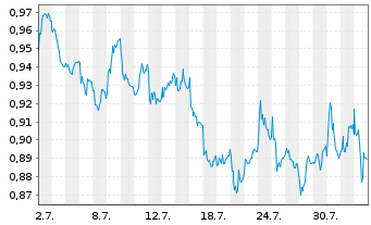 Chart Mini Future Short Deutsche Telekom - 1 Monat