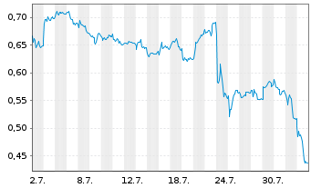 Chart Mini Future Long Deutsche Bank - 1 Monat