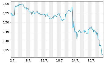 Chart Mini Future Long Deutsche Bank - 1 Month