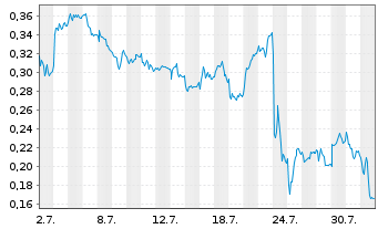 Chart Mini Future Long Deutsche Bank - 1 Monat