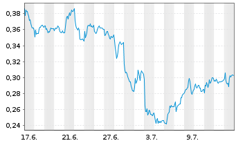 Chart Mini Future Short Deutsche Bank - 1 Monat