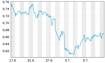 Chart Mini Future Short Deutsche Bank - 1 Month
