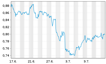 Chart Mini Future Short Deutsche Bank - 1 Monat