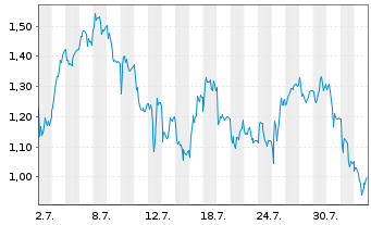 Chart Mini Future Long Deutsche Lufthansa - 1 Monat