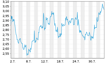 Chart Mini Future Short Deutsche Lufthansa - 1 Month