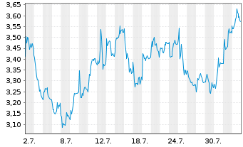 Chart Mini Future Short Deutsche Lufthansa - 1 mois