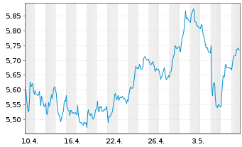 Chart Tradegate Mini Future Short Zalando SE_002 - 1 Monat