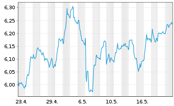 Chart Tradegate Mini Future Short Zalando SE_003 - 1 Monat