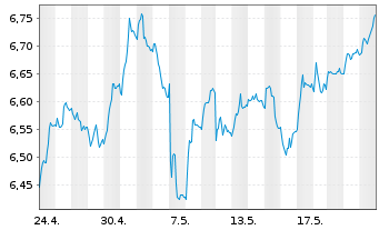 Chart Tradegate Mini Future Short Zalando SE_004 - 1 Monat