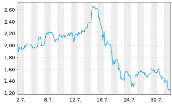 Chart Mini Future Long TUI - 1 Monat