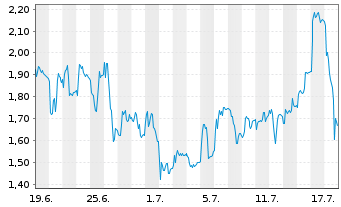 Chart Mini Future Long TUI - 1 Month